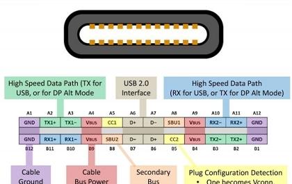 Comparison of Type-C interface with HDMI and USB interfaces